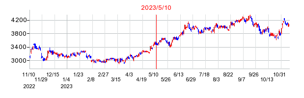 2023年5月10日 09:34前後のの株価チャート